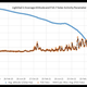 El gráfico muestra la altitud promedio de LightSail 2 con el paso del tiempo (en azul).